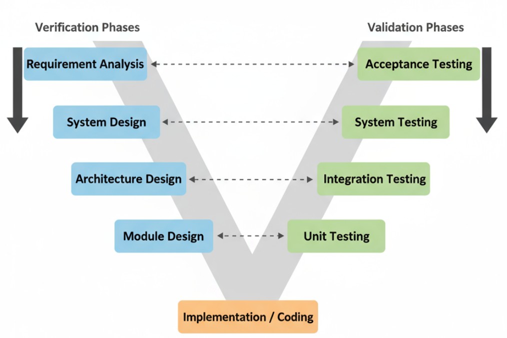 Verification and validation phases in a V-Model
